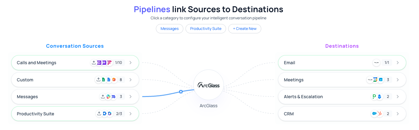 ArcGlass Pipelines view linking conversation sources to destinations, with the Productivity Suite button